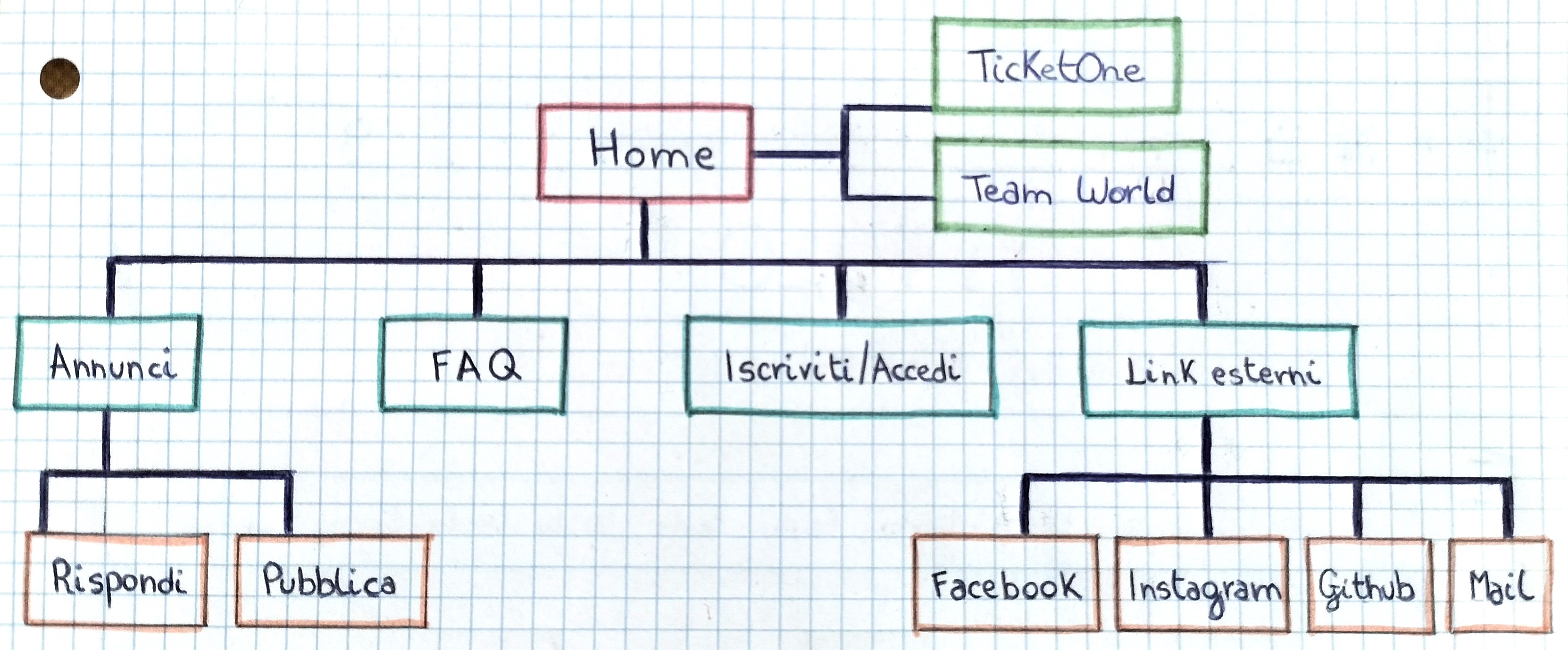 sitemap del sito