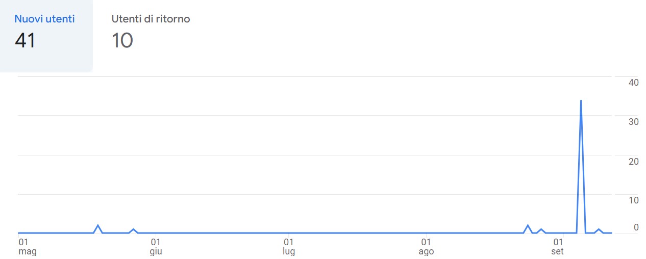 numero di utenti del sito web